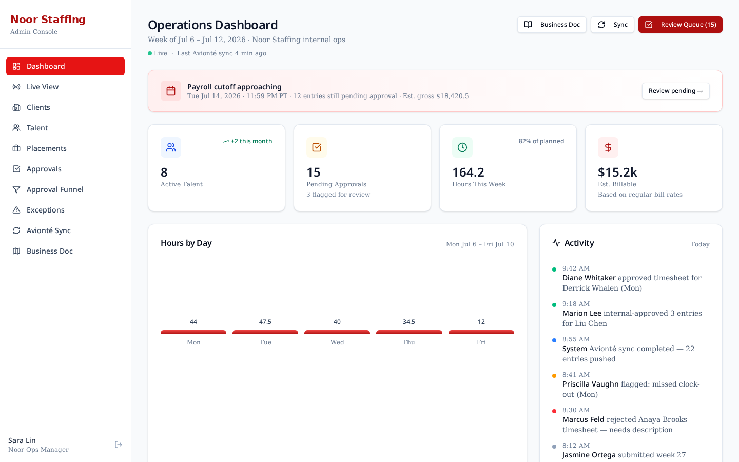 Admin operations dashboard with payroll cutoff banner, KPIs, hours-by-day chart and live activity feed