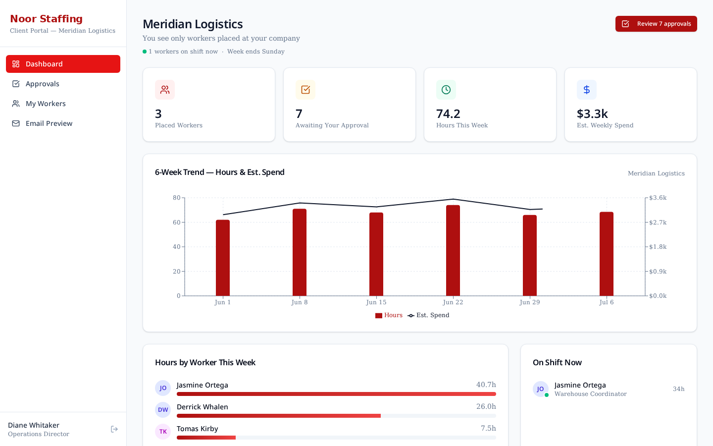 Client portal dashboard — 6-week hours & spend trend, on-shift workers