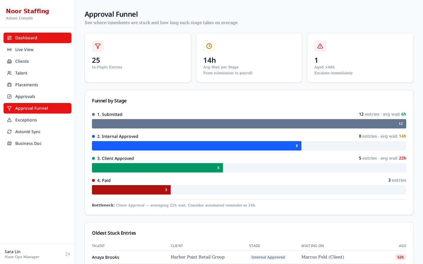 Approval funnel — bottleneck detection across internal and client stages